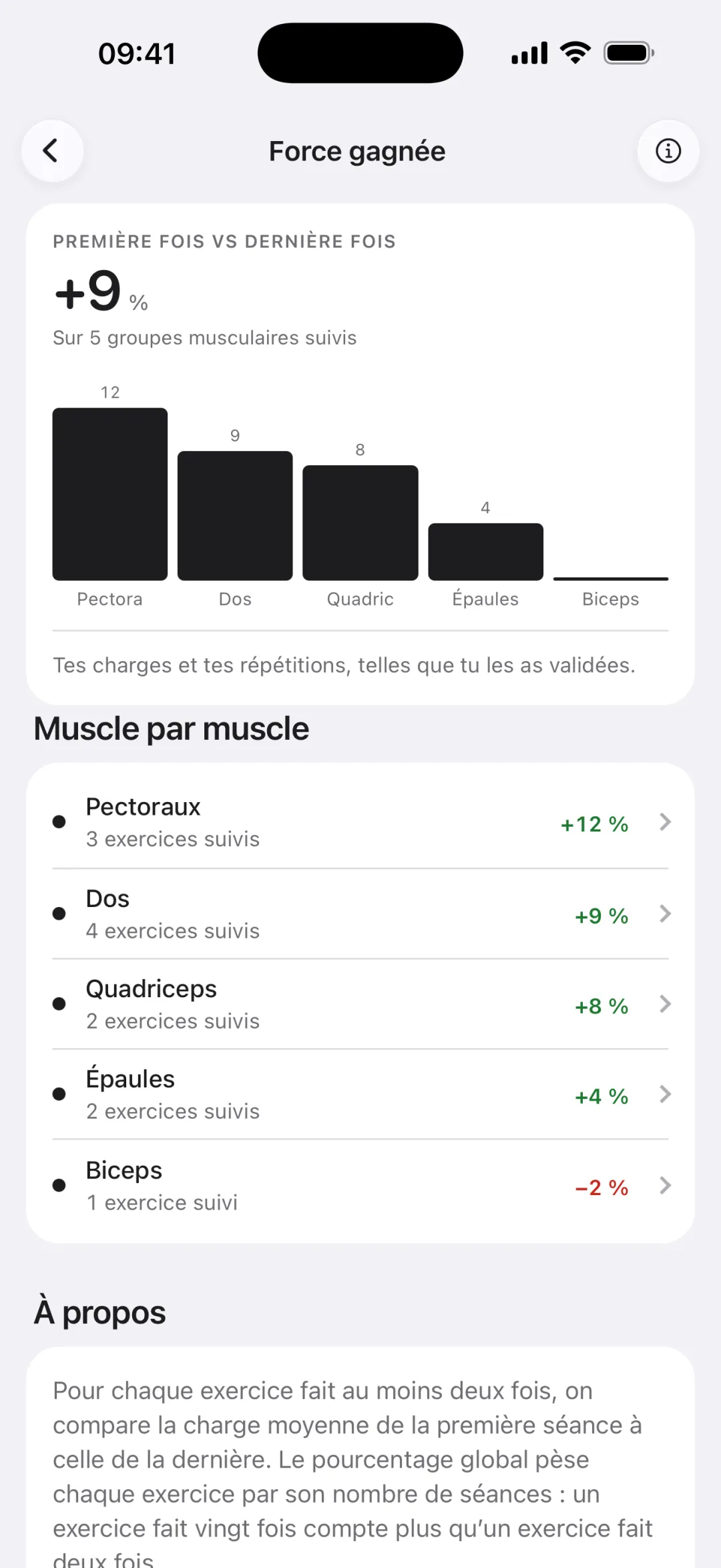 Écran Force gagnée : +9 % depuis la première fois sur 5 groupes musculaires, pectoraux +12 %, dos +9 %, quadriceps +8 %.
